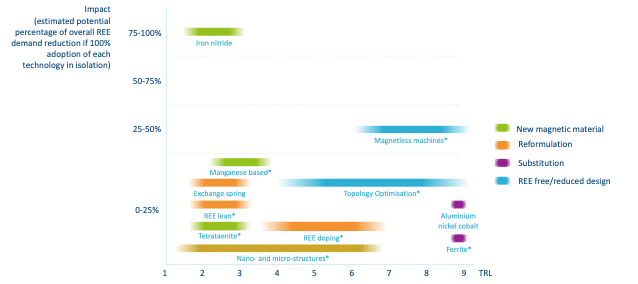 Graph showing Example of innovative technologies’ impact on reducing REE material demand